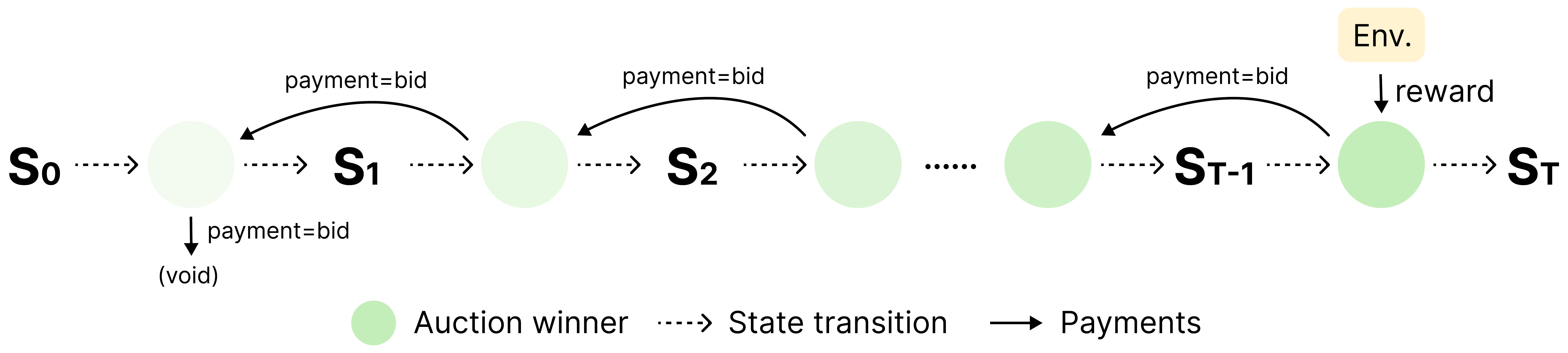 Credit assignment via bucket-brigade transactions