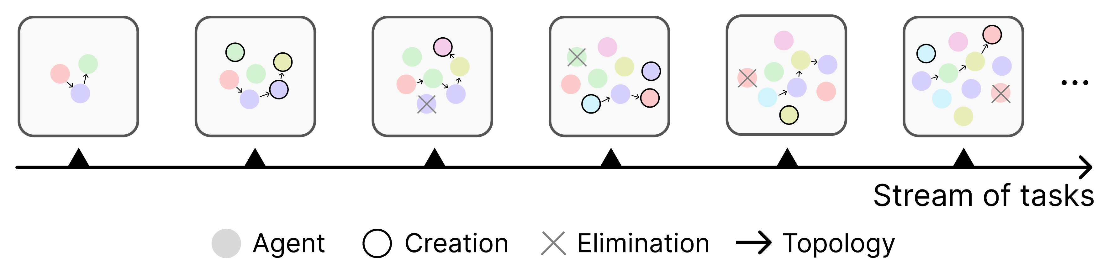 Evolution of an agent society over a stream of tasks