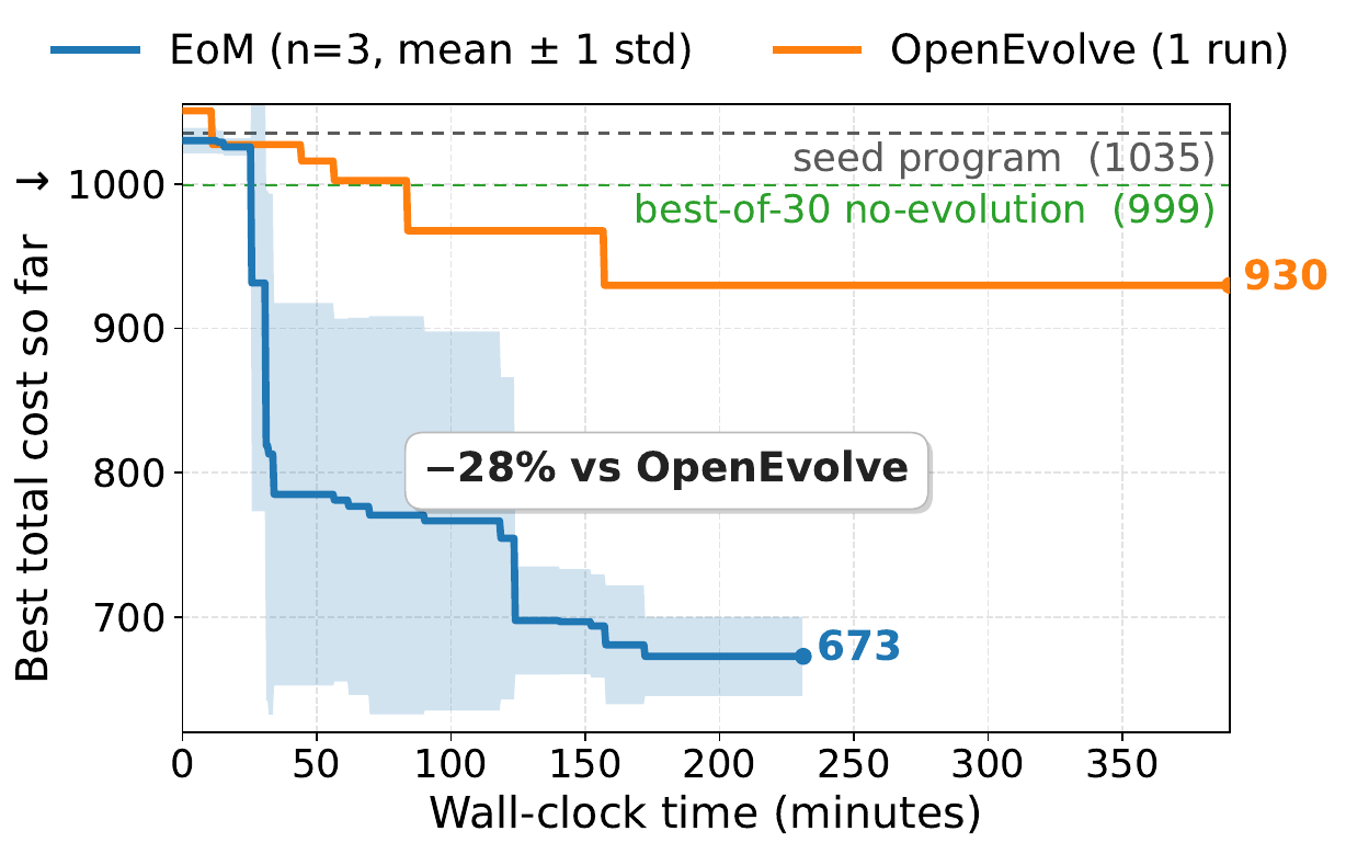 Cloudcast cost trajectories vs OpenEvolve