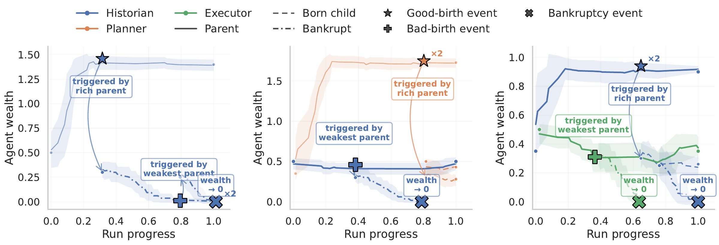 Per-agent wealth trajectories on accelerator design tasks