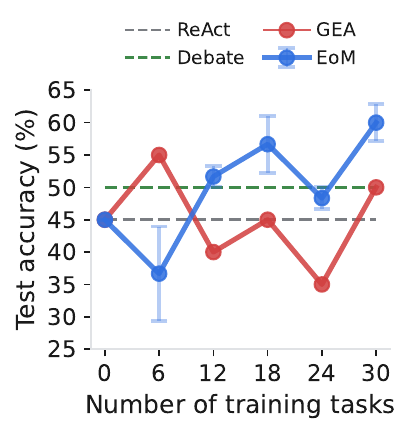 Finance-Agent-Bench training curves