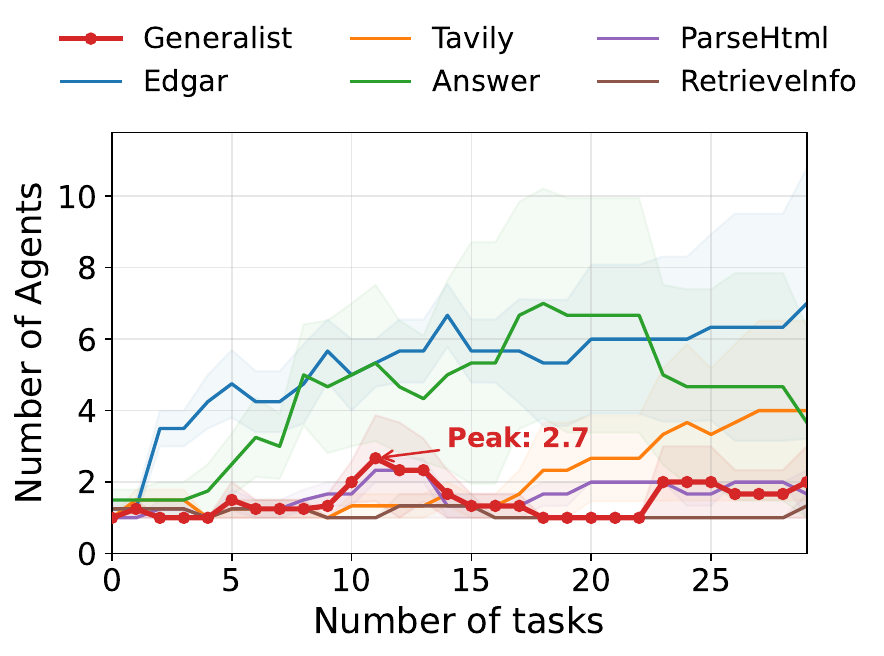 Generalist vs specialists on Finance