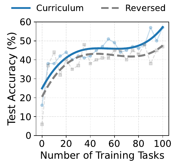 Curriculum-order comparison on MATH
