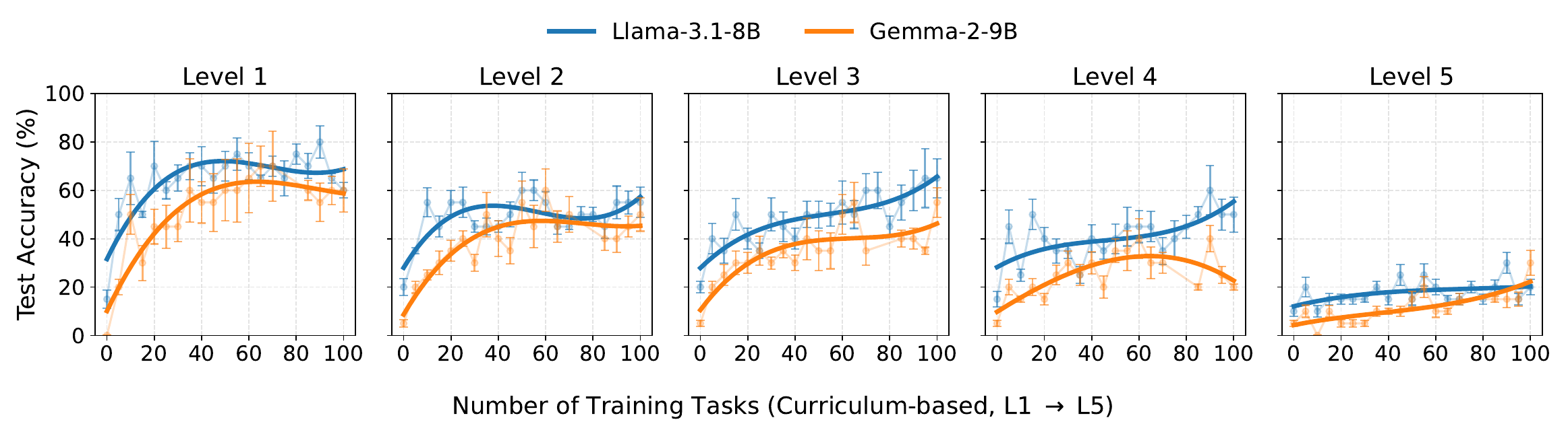 MATH performance across difficulty levels