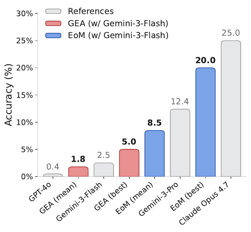 FrontierScience results