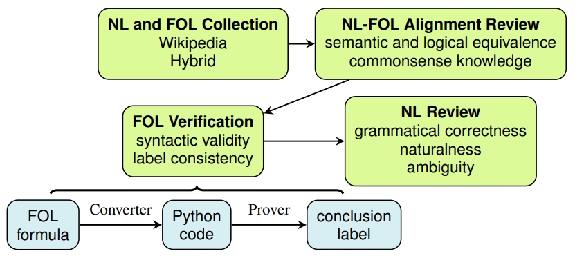 FOLIO: Natural Language Reasoning with First-Order Logic