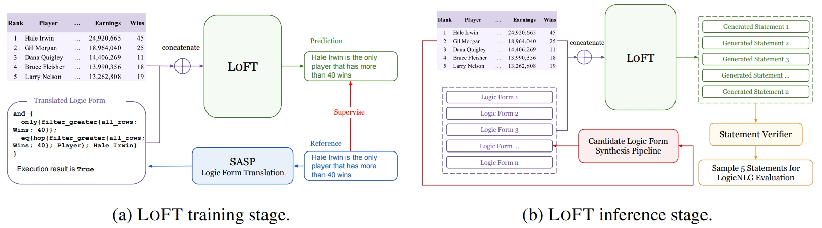 LoFT: Enhancing Faithfulness and Diversity for Table-to-Text Generation via Logic Form Control