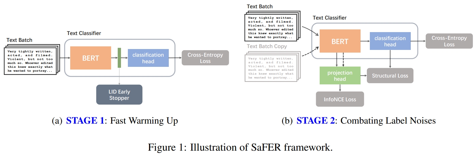 SaFER: A Robust and Efficient Framework for Finetuning BERT-based Classifier with Noisy Labels
